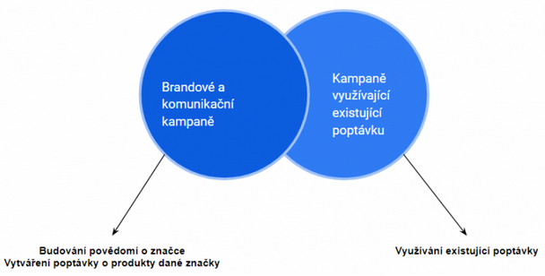Brandové a výkonnostní kampaně