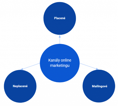 Kanály online marketingu