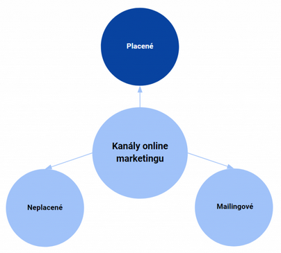 Kanály online marketingu