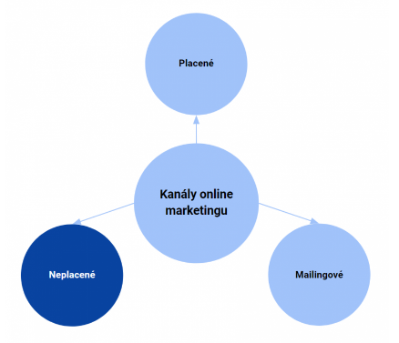 Kanály online marketingu se zvýrazněním organických kanálů