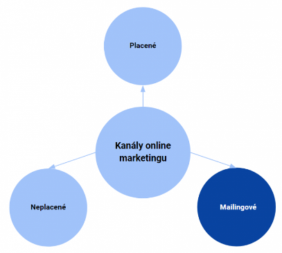 Kanály digitálního marketingu se zvýrazněním mailingových kanálů